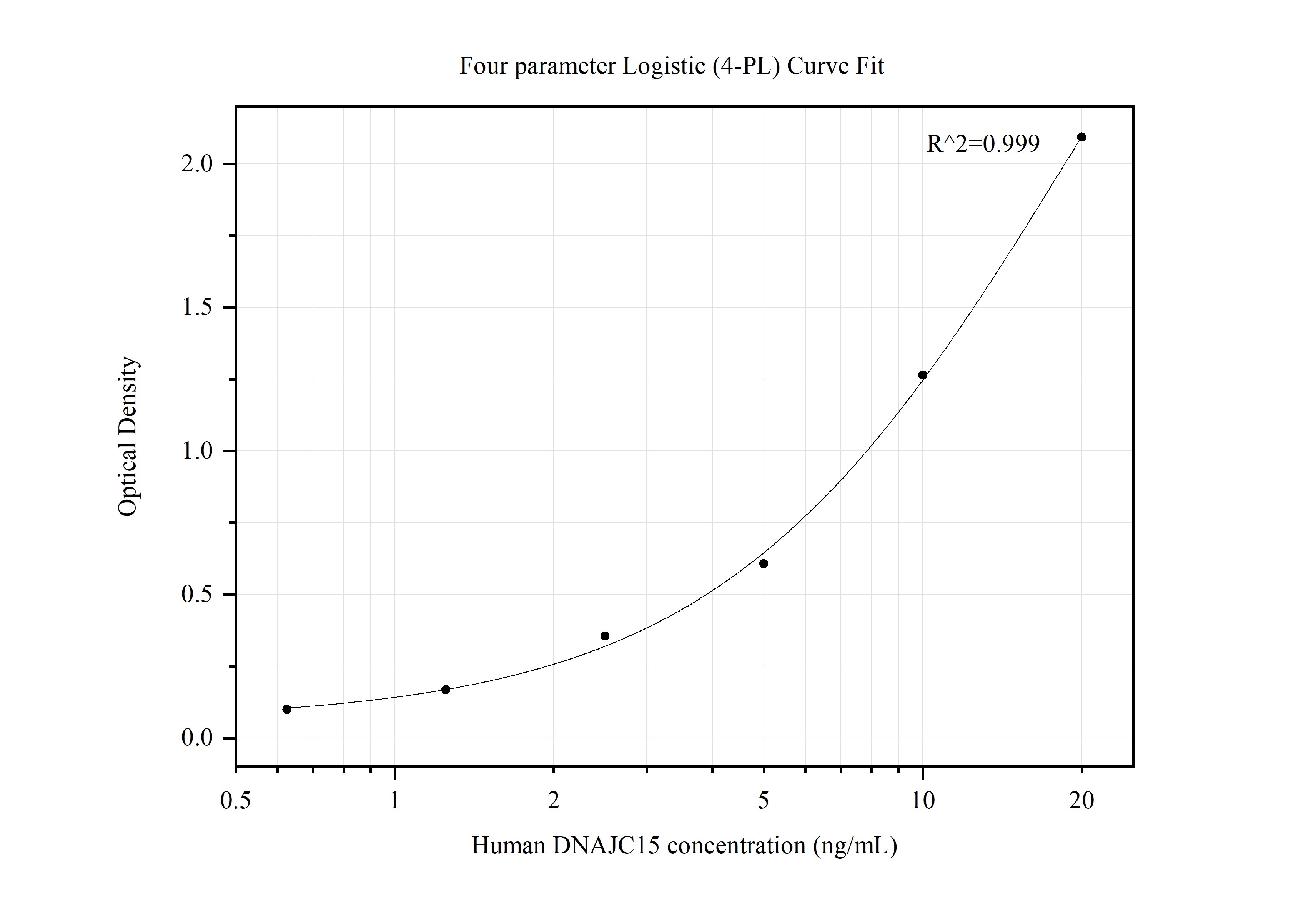 Sandwich ELISA standard curve of MP50019-1
